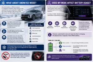 What About Snow/Ice Mode?Snow/Ice mode has a different purpose.

It is designed for situations where traction is more important than sporty acceleration. Cadillac says this mode is intended to help prevent wheel spin on snow and other slippery surfaces.

On a slippery road, smooth torque delivery can be beneficial. Instead of allowing excessive wheel spin, the vehicle can provide a more controlled response.

The range impact of Snow/Ice mode cannot be separated from the conditions in which it is normally used.

Cold weather, snow, wet roads, winter tires, lower temperatures, heating, and slower traffic can all affect EV efficiency. Consequently, if you notice lower range while using Snow/Ice mode during winter, the mode itself may not be the primary reason.

Cold temperatures and winter driving conditions can have a much larger effect on EV range than the simple selection of a driving mode.

There is another important consideration: Cadillac specifically advises against using One-Pedal Driving in slippery conditions such as wet, snowy, or icy roads.

Does My Mode Affect Battery Usage?

My Mode provides another interesting option because it allows drivers to personalize aspects of the driving experience.

According to Cadillac, My Mode can allow customization of characteristics including accelerator responsiveness, steering feel, braking responsiveness, and Electric Vehicle Sound Enhancement, depending on the vehicle's equipment.

Because the accelerator and braking characteristics can be adjusted, the way a driver configures My Mode can influence the overall driving experience.

However, customization does not mean the driver is changing the physical size or capacity of the LYRIQ's battery.

Think of it this way:

Battery capacity = how much energy the battery can store.

Energy consumption = how quickly the vehicle uses that stored energy.

Range = how far the vehicle can travel using the available energy under particular conditions.

Changing a driving mode can influence the second factor. It does not fundamentally change the first.